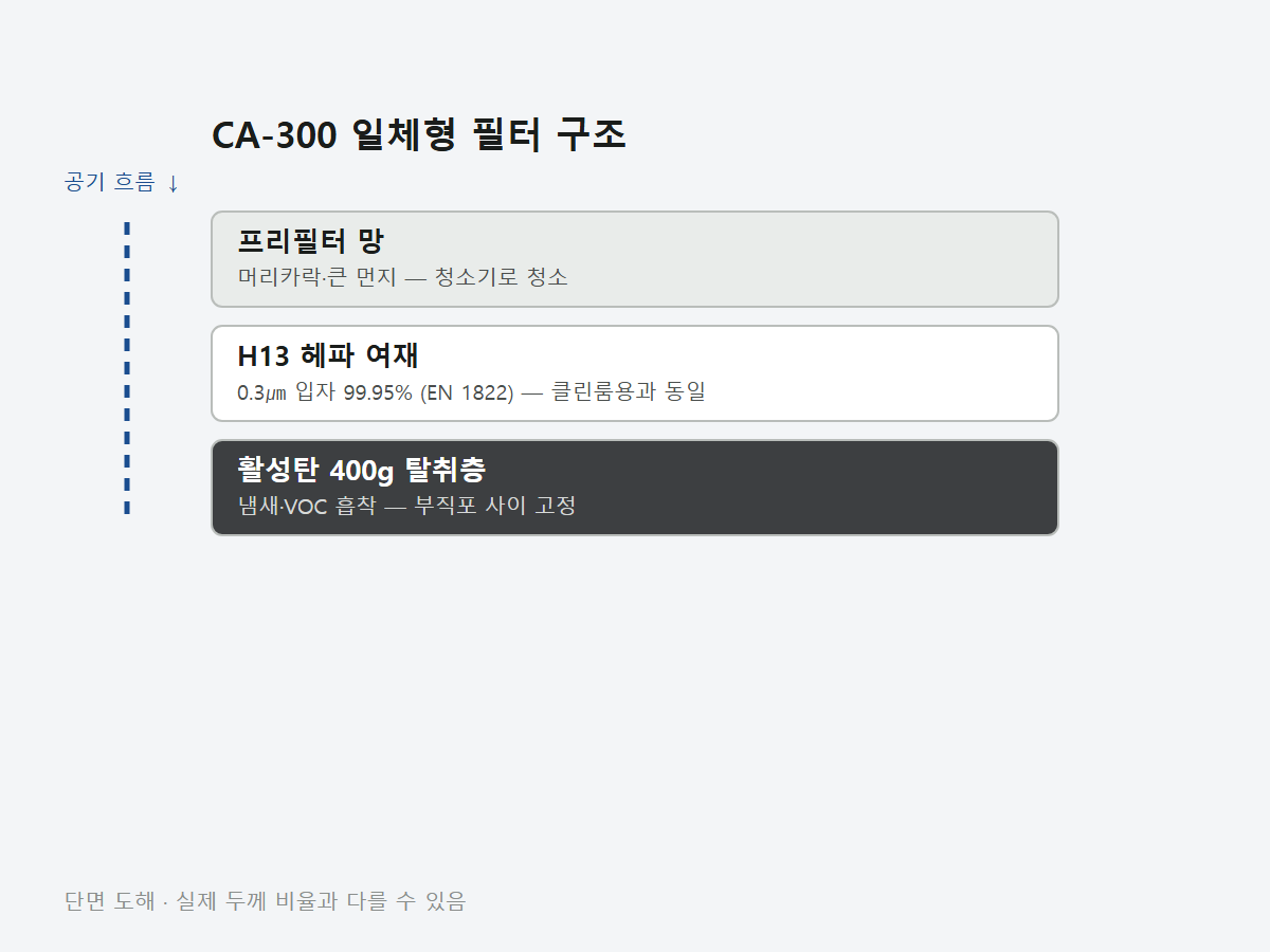 클린에어 CA-300 공기청정기 이미지 3