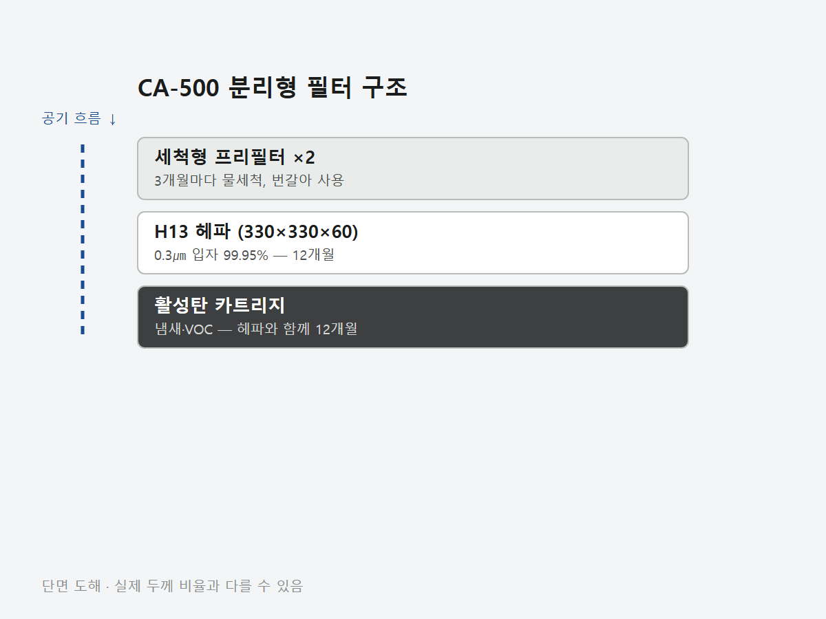 클린에어 CA-500 공기청정기 이미지 3