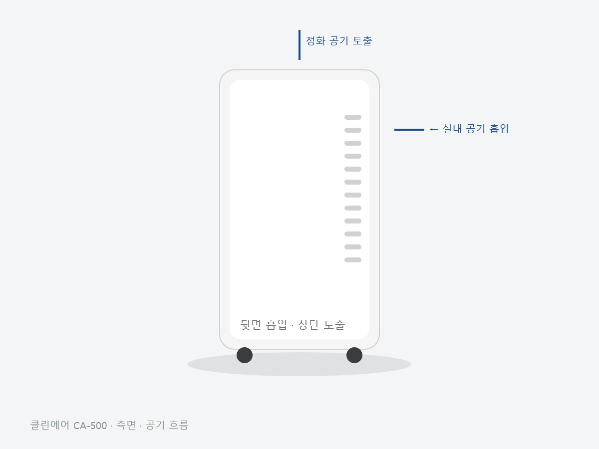 클린에어 CA-500 공기청정기 이미지 2