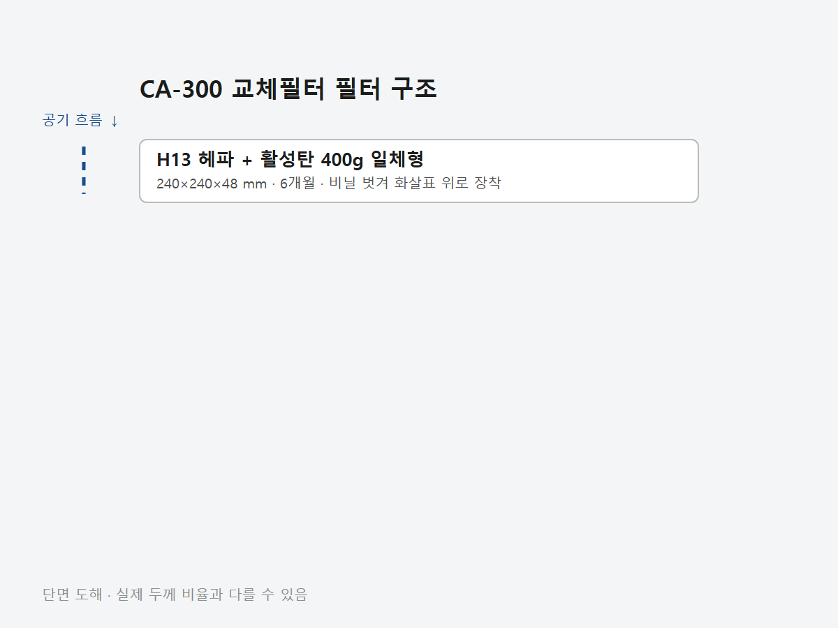클린에어 CA-300 교체필터 (헤파+탈취 일체형)