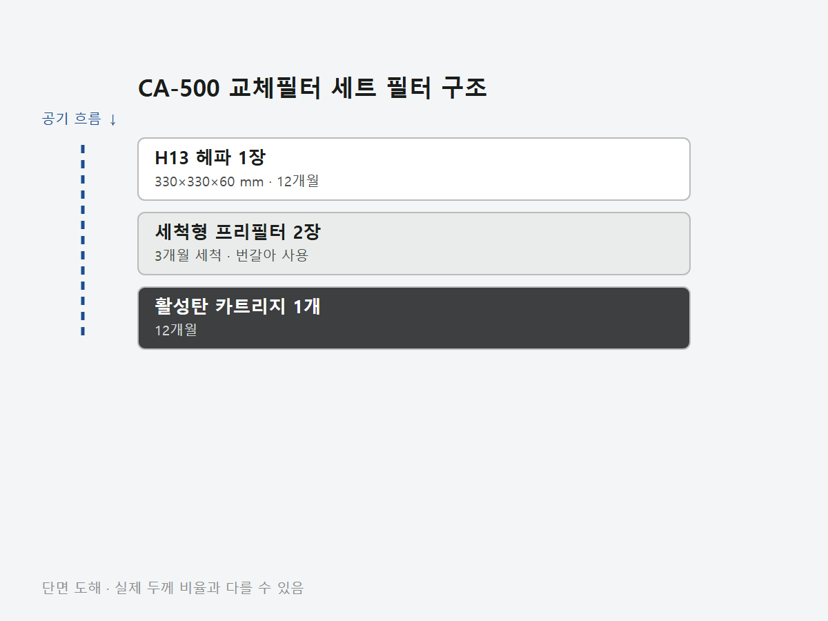 클린에어 CA-500 교체필터 세트 (헤파 1 + 프리 2)